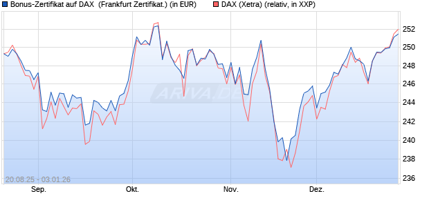 Bonus-Zertifikat auf DAX [DZ BANK AG] (WKN: DU2NNJ) Chart