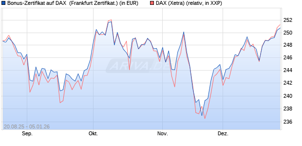 Bonus-Zertifikat auf DAX [DZ BANK AG] (WKN: DU2NNH) Chart
