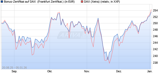 Bonus-Zertifikat auf DAX [DZ BANK AG] (WKN: DU2NNK) Chart