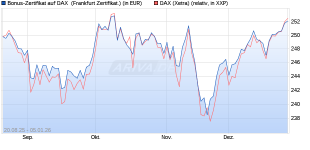 Bonus-Zertifikat auf DAX [DZ BANK AG] (WKN: DU2NNP) Chart