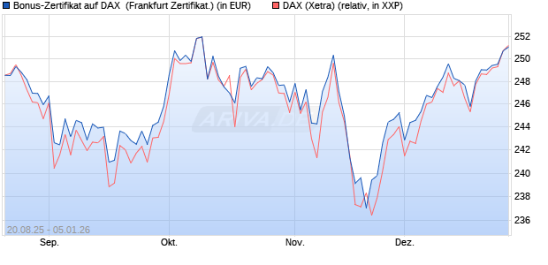 Bonus-Zertifikat auf DAX [DZ BANK AG] (WKN: DU2NNS) Chart