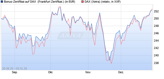 Bonus-Zertifikat auf DAX [DZ BANK AG] (WKN: DU2NNU) Chart