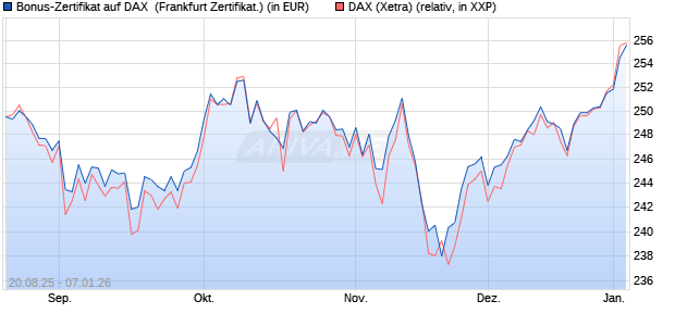 Bonus-Zertifikat auf DAX [DZ BANK AG] (WKN: DU2NNT) Chart