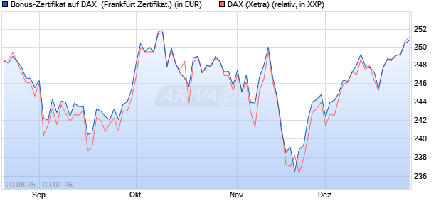 Bonus-Zertifikat auf DAX [DZ BANK AG] (WKN: DU2NNW) Chart