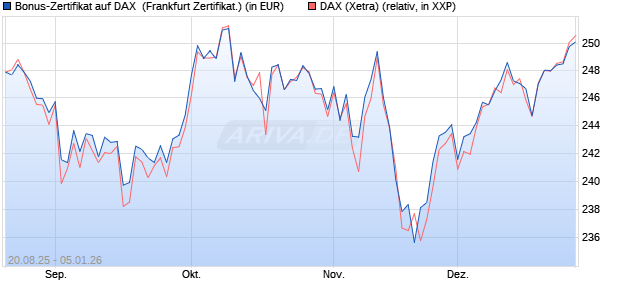 Bonus-Zertifikat auf DAX [DZ BANK AG] (WKN: DU2NNV) Chart