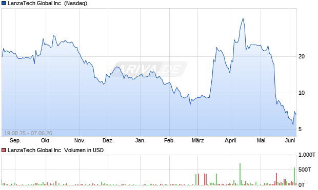 LanzaTech Global Aktie Chart