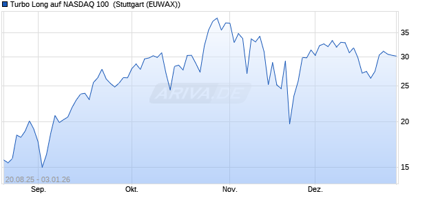 Turbo Long auf NASDAQ 100 [Morgan Stanley & Co. I. (WKN: MM2KZ5) Chart