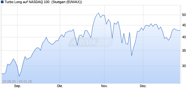 Turbo Long auf NASDAQ 100 [Morgan Stanley & Co. I. (WKN: MM2KZ4) Chart
