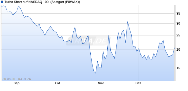 Turbo Short auf NASDAQ 100 [Morgan Stanley & Co. I. (WKN: MM2KTF) Chart