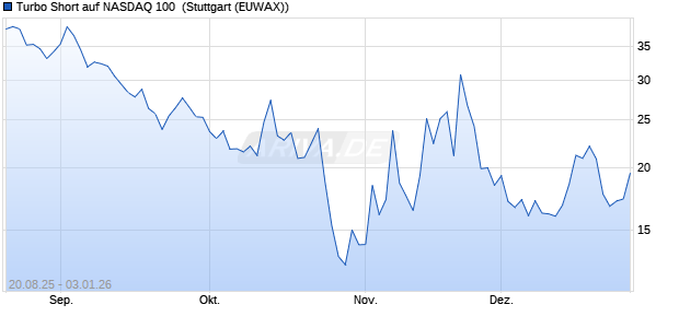 Turbo Short auf NASDAQ 100 [Morgan Stanley & Co. I. (WKN: MM2KTJ) Chart