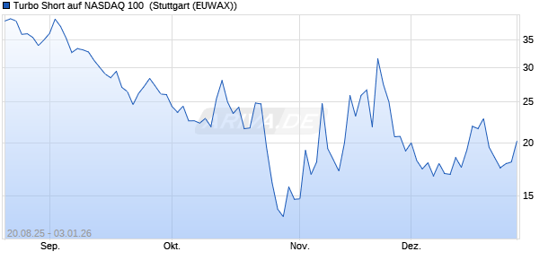 Turbo Short auf NASDAQ 100 [Morgan Stanley & Co. I. (WKN: MM2KTG) Chart