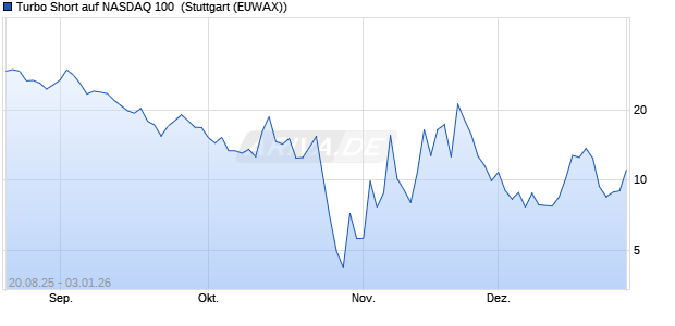Turbo Short auf NASDAQ 100 [Morgan Stanley & Co. I. (WKN: MM2KTK) Chart