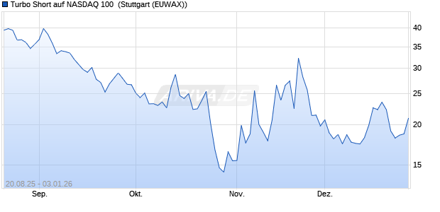 Turbo Short auf NASDAQ 100 [Morgan Stanley & Co. I. (WKN: MM2KTE) Chart