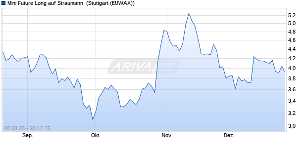 Mini Future Long auf Straumann [Morgan Stanley & C. (WKN: MM2LU6) Chart