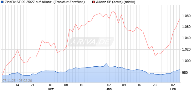 ZinsFix ST 09 25/27 auf Allianz [DZ BANK AG] (WKN: DU2DNB) Chart