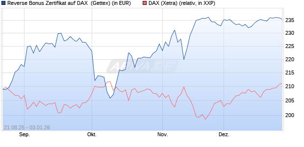 Reverse Bonus Zertifikat auf DAX [Goldman Sachs B. (WKN: GU2BNM) Chart