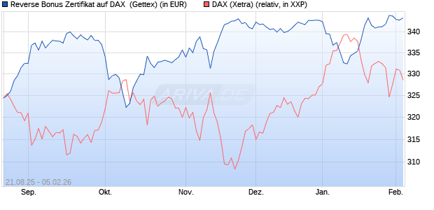 Reverse Bonus Zertifikat auf DAX [Goldman Sachs B. (WKN: GU2BNR) Chart