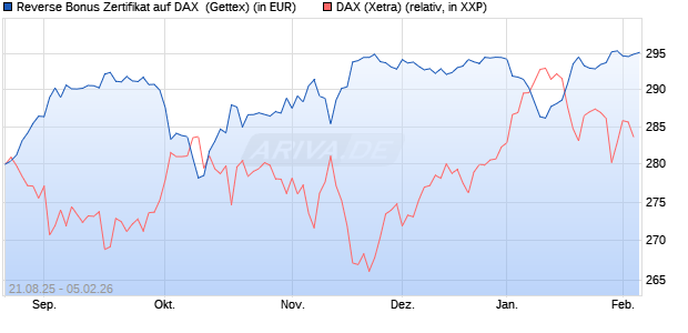 Reverse Bonus Zertifikat auf DAX [Goldman Sachs B. (WKN: GU2BNS) Chart