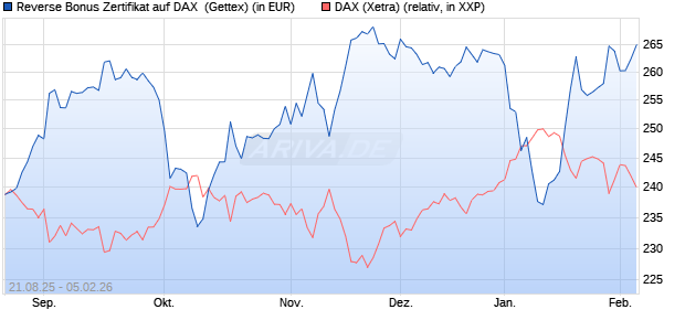 Reverse Bonus Zertifikat auf DAX [Goldman Sachs B. (WKN: GU2BNT) Chart