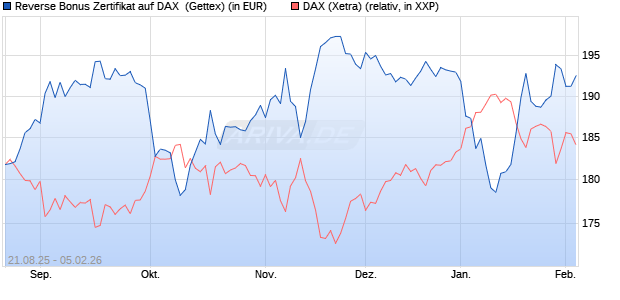 Reverse Bonus Zertifikat auf DAX [Goldman Sachs B. (WKN: GU2BNW) Chart