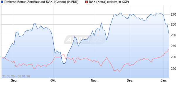Reverse Bonus Zertifikat auf DAX [Goldman Sachs B. (WKN: GU2BP0) Chart