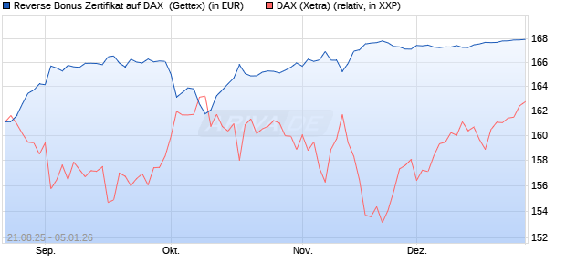 Reverse Bonus Zertifikat auf DAX [Goldman Sachs B. (WKN: GU2BP2) Chart
