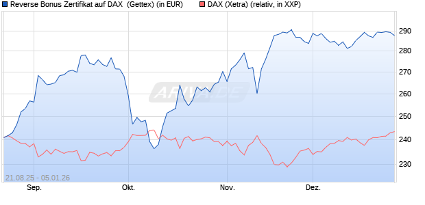 Reverse Bonus Zertifikat auf DAX [Goldman Sachs B. (WKN: GU2BP4) Chart