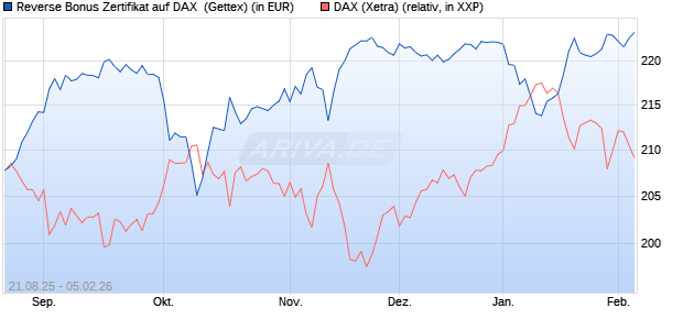 Reverse Bonus Zertifikat auf DAX [Goldman Sachs B. (WKN: GU2BP8) Chart