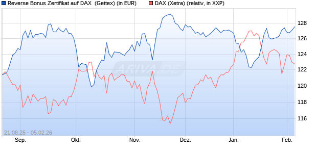 Reverse Bonus Zertifikat auf DAX [Goldman Sachs B. (WKN: GU2BPA) Chart