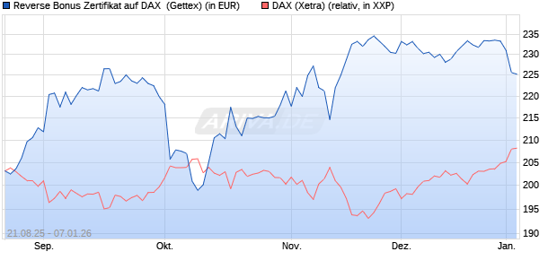 Reverse Bonus Zertifikat auf DAX [Goldman Sachs B. (WKN: GU2BPC) Chart