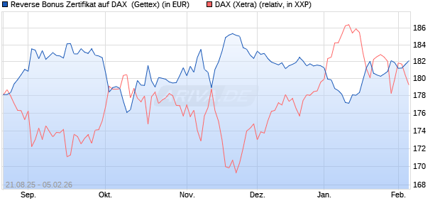Reverse Bonus Zertifikat auf DAX [Goldman Sachs B. (WKN: GU2BPR) Chart