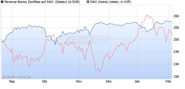 Reverse Bonus Zertifikat auf DAX [Goldman Sachs B. (WKN: GU2BPV) Chart