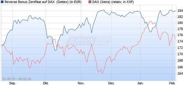 Reverse Bonus Zertifikat auf DAX [Goldman Sachs B. (WKN: GU2BPY) Chart