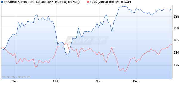 Reverse Bonus Zertifikat auf DAX [Goldman Sachs B. (WKN: GU2BQ8) Chart