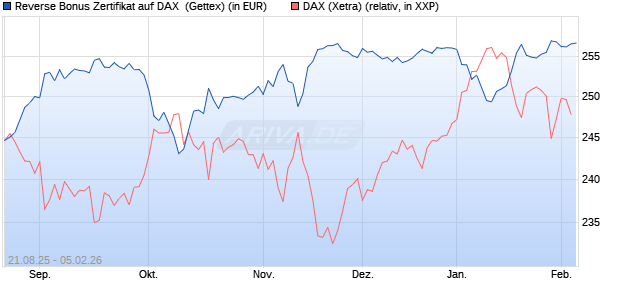 Reverse Bonus Zertifikat auf DAX [Goldman Sachs B. (WKN: GU2BQC) Chart