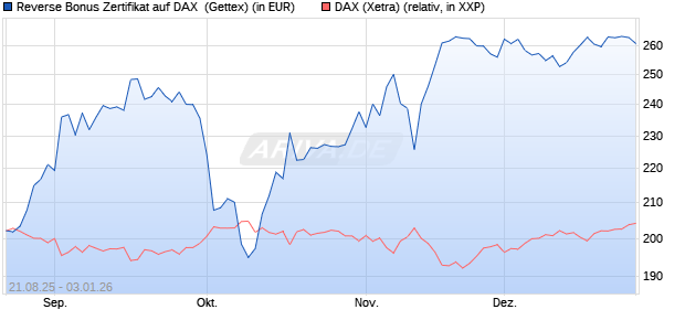 Reverse Bonus Zertifikat auf DAX [Goldman Sachs B. (WKN: GU2BQF) Chart