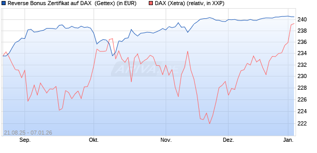 Reverse Bonus Zertifikat auf DAX [Goldman Sachs B. (WKN: GU2BQJ) Chart