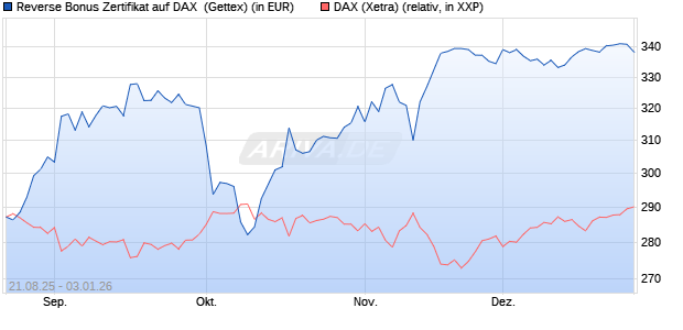 Reverse Bonus Zertifikat auf DAX [Goldman Sachs B. (WKN: GU2BQM) Chart
