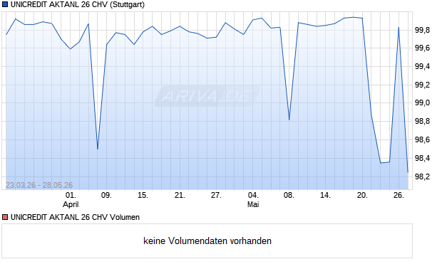 UNICREDIT AKTANL 26 CHV Aktie Chart