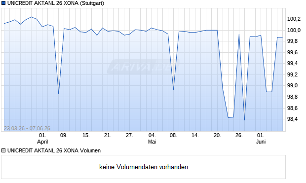 UNICREDIT AKTANL 26 XONA Aktie Chart