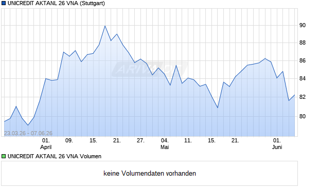 UNICREDIT AKTANL 26 VNA Aktie Chart