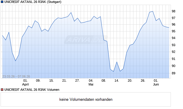 UNICREDIT AKTANL 26 R3NK Aktie Chart
