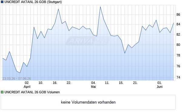 UNICREDIT AKTANL 26 GOB Aktie Chart