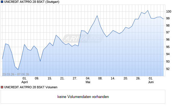 UNICREDIT AKTPRO 28 BSKT Aktie Chart