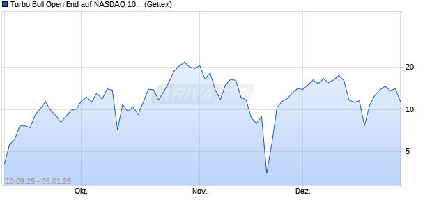 Turbo Bull Open End auf NASDAQ 100 [UniCredit Ba. (WKN: UG960A) Chart