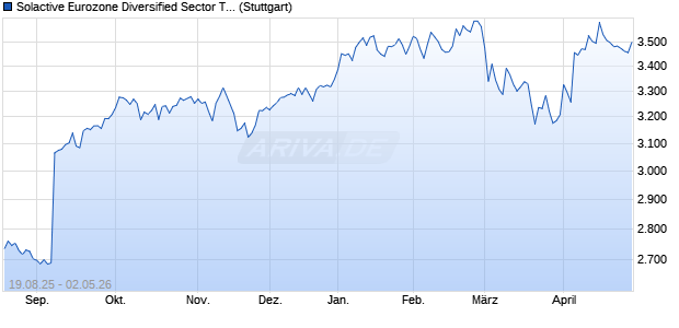 Solactive Eurozone Diversified Sector Top 30 Index TR Chart