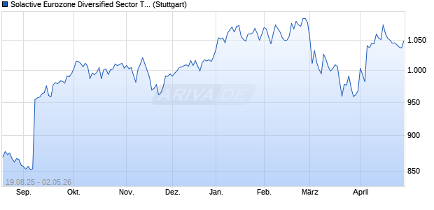 Solactive Eurozone Diversified Sector Top 30 Decrem. Chart