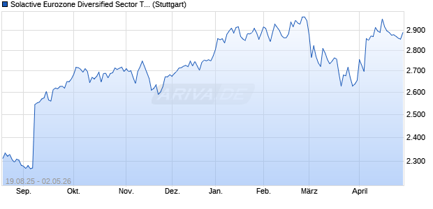 Solactive Eurozone Diversified Sector Top 30 Index N. Chart