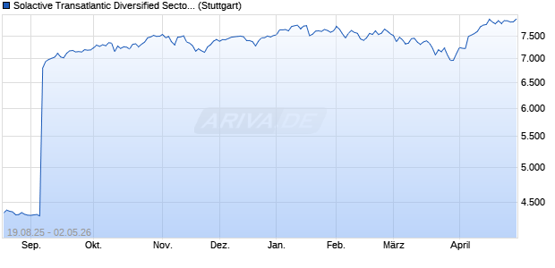 Solactive Transatlantic Diversified Sector Index TR Chart