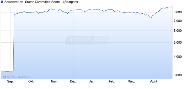 Solactive United States Diversified Sector Top 30 Ind. Chart